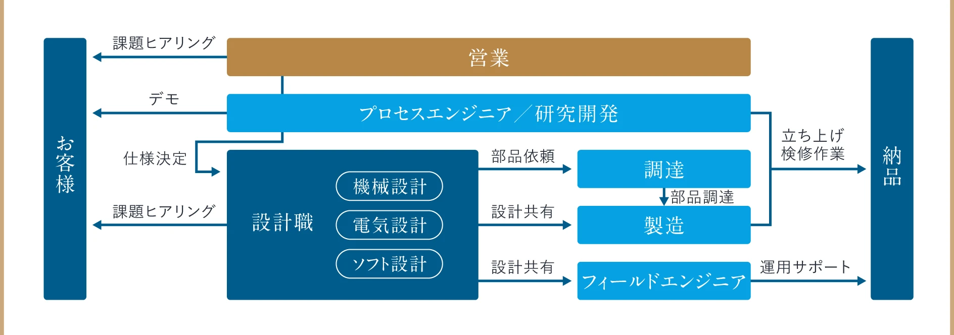 製造工程と職種