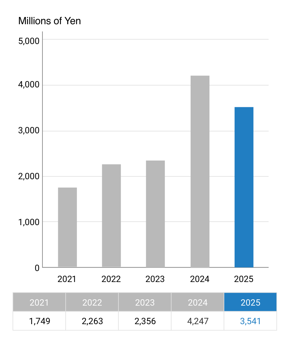 Net income attributable to owners of parent margin