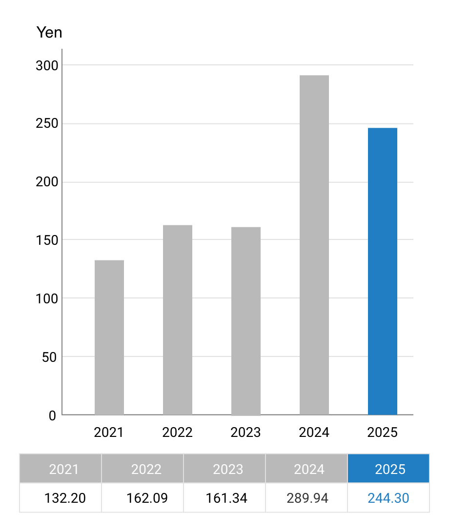 Earnings per share