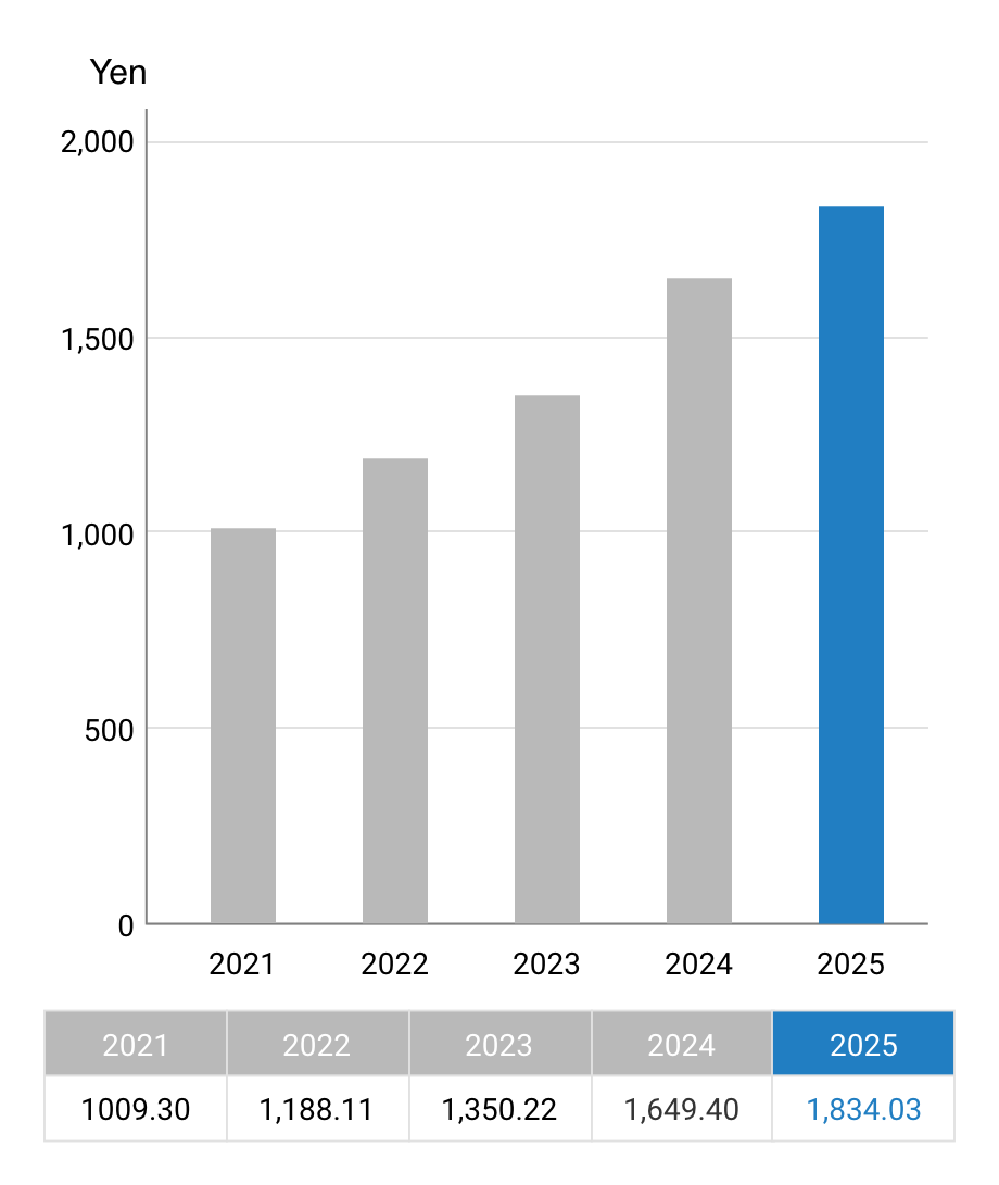 Net assets per share