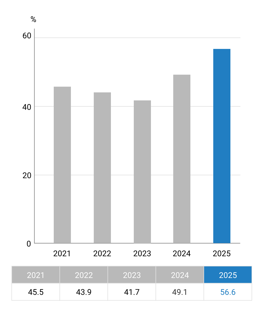 Capital adequacy ratio