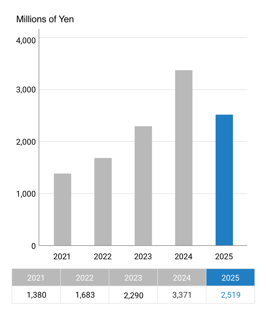 Net income attributable to owners of parent margin