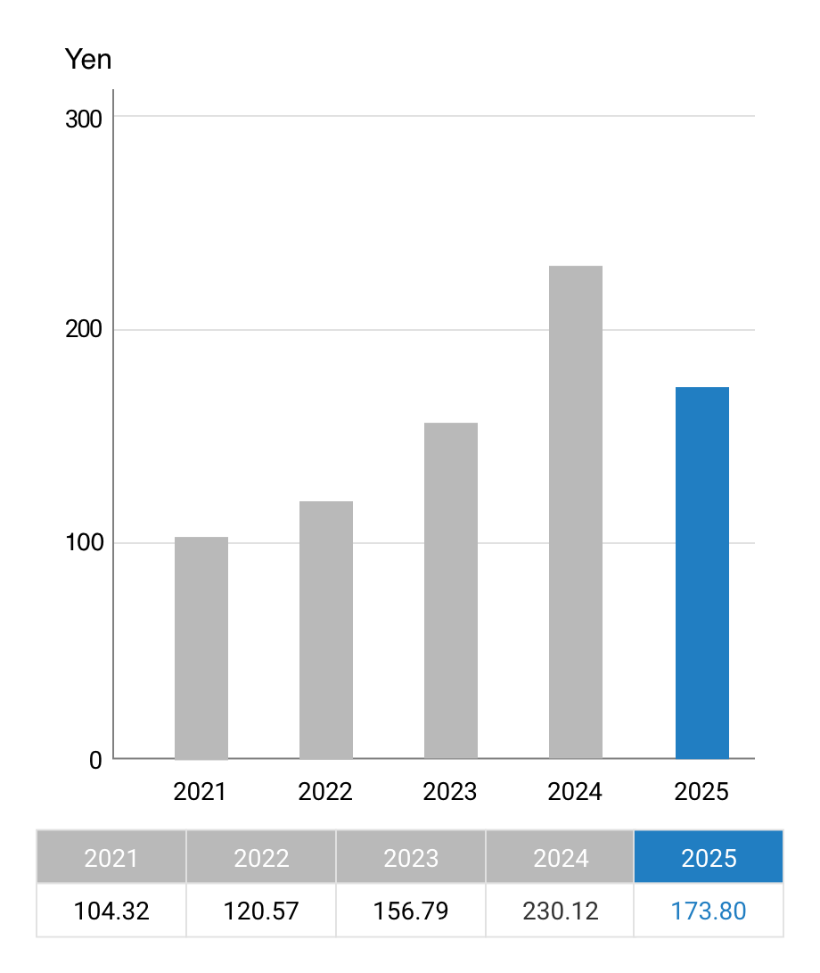 Earnings per share