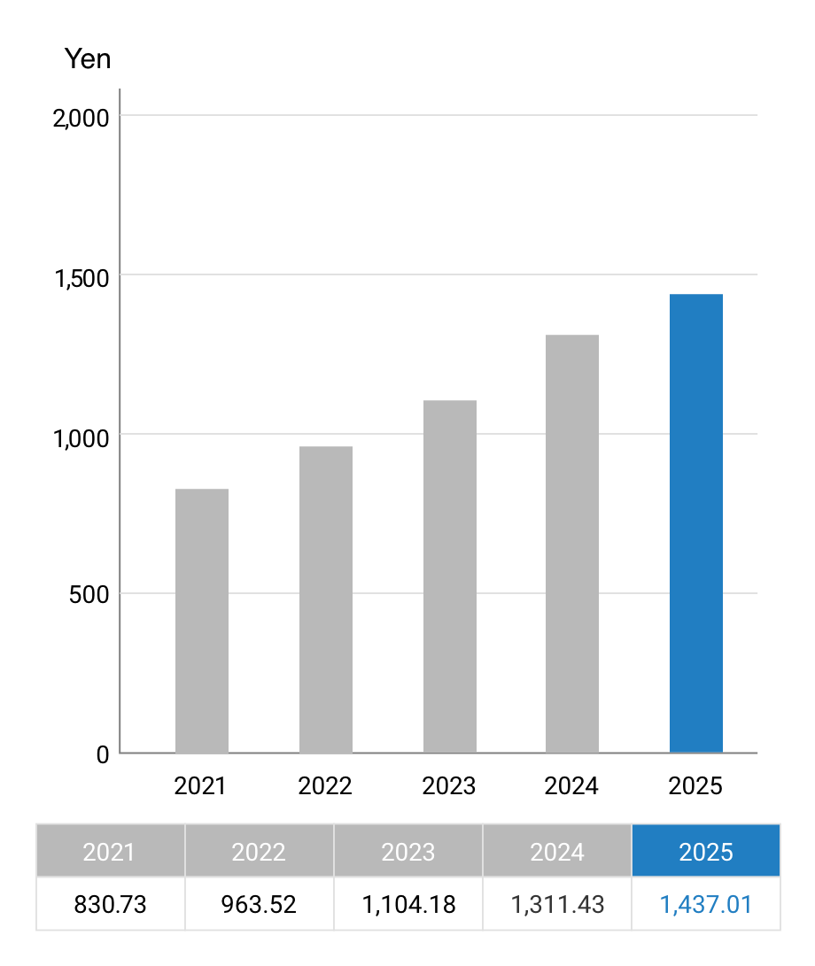 Net assets per share