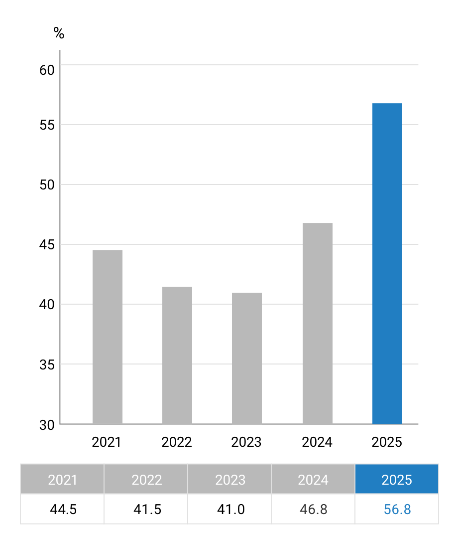 Capital adequacy ratio