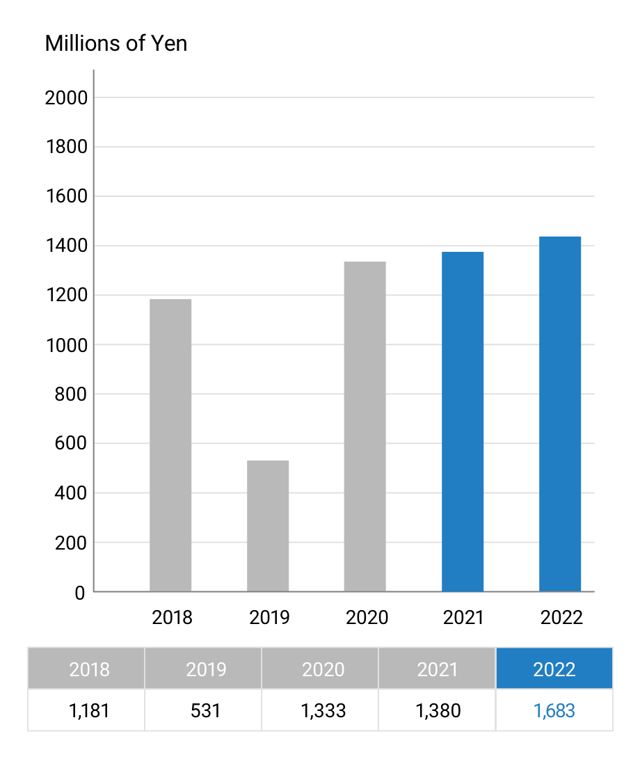 Net income attributable to owners of parent margin